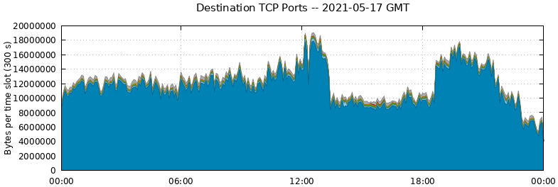 Destination TCP Ports