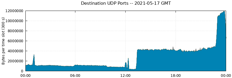 Destination UDP Ports