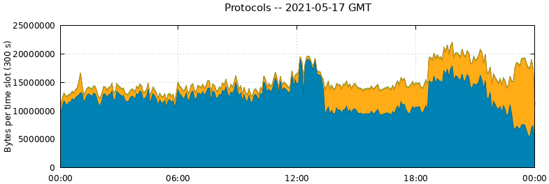 Protocols