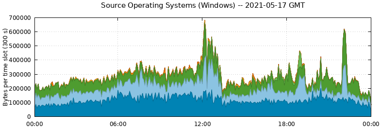 Source Operating Systems (Windows)