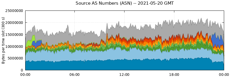 Source AS Numbers (ASNs)