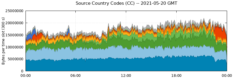 Source Country Codes (CCs)