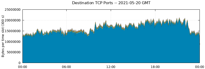 Destination TCP Ports