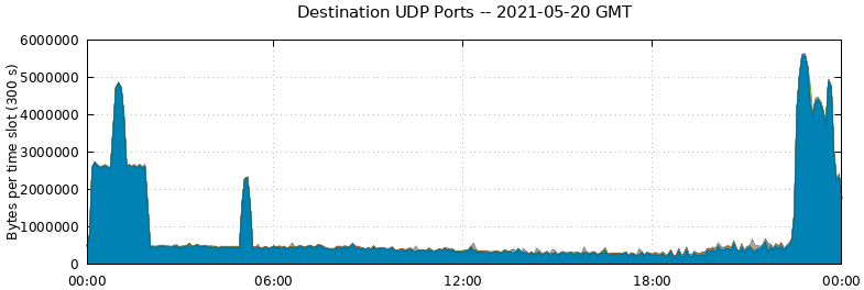 Destination UDP Ports