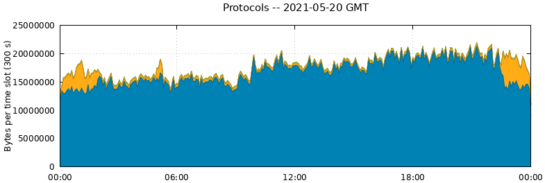 Protocols