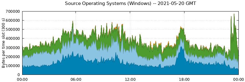 Source Operating Systems (Windows)