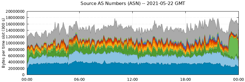 Source AS Numbers (ASNs)