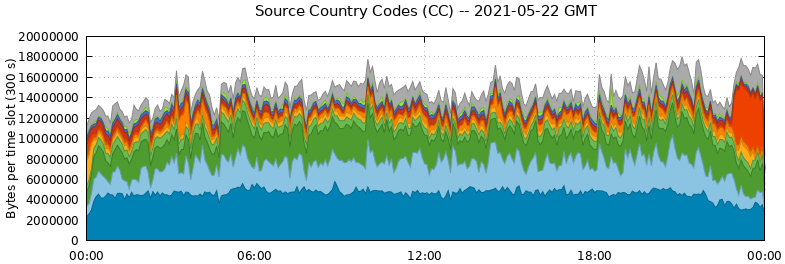 Source Country Codes (CCs)
