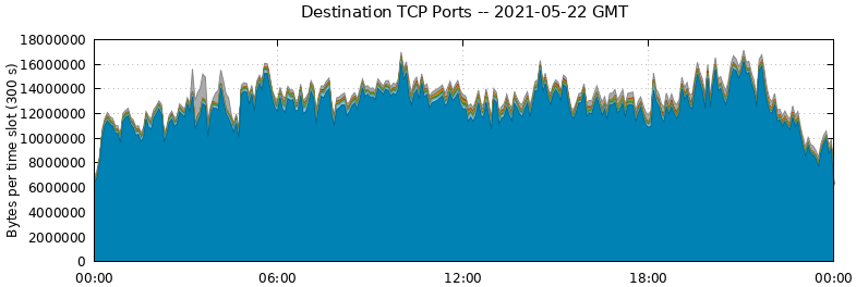 Destination TCP Ports