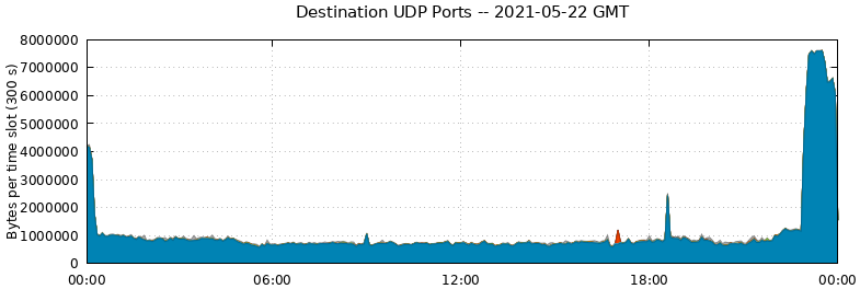 Destination UDP Ports