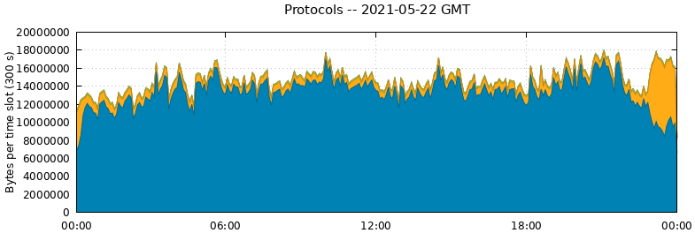 Protocols