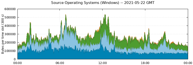 Source Operating Systems (Windows)
