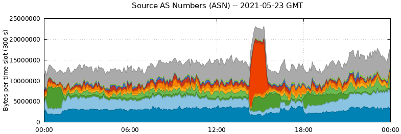Source AS Numbers (ASNs)