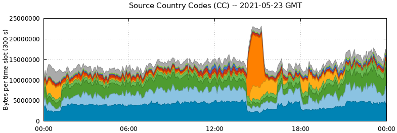 Source Country Codes (CCs)