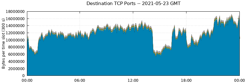 Destination TCP Ports