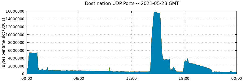 Destination UDP Ports