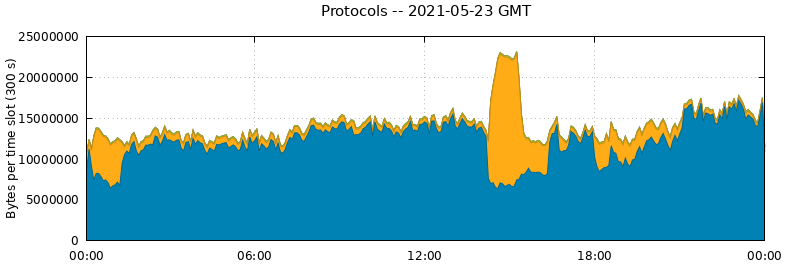 Protocols