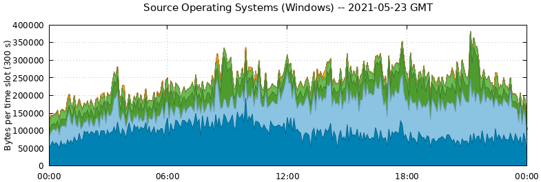 Source Operating Systems (Windows)