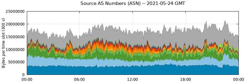 Source AS Numbers (ASNs)