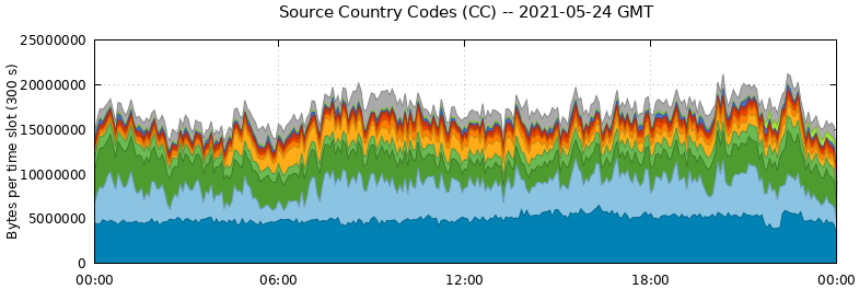 Source Country Codes (CCs)