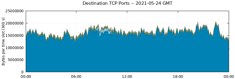 Destination TCP Ports