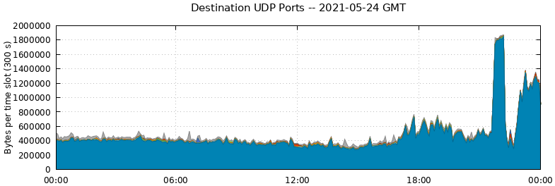 Destination UDP Ports