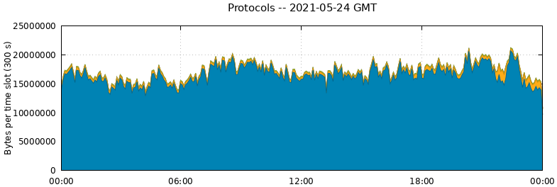 Protocols