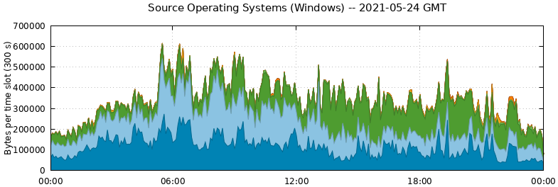 Source Operating Systems (Windows)