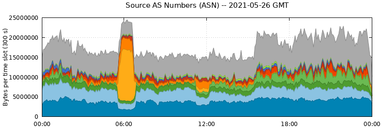 Source AS Numbers (ASNs)