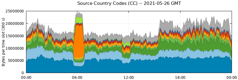 Source Country Codes (CCs)