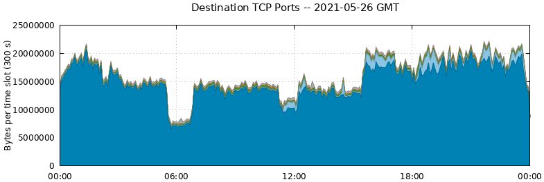 Destination TCP Ports
