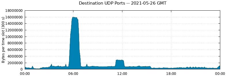 Destination UDP Ports