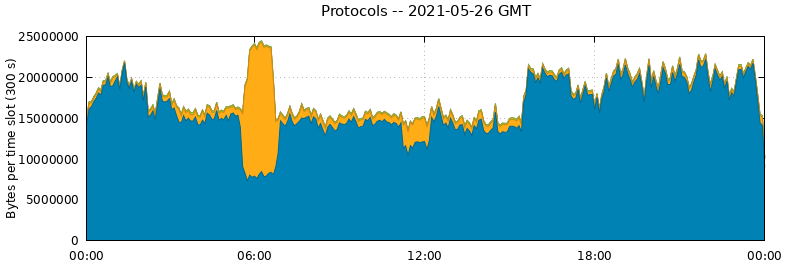 Protocols