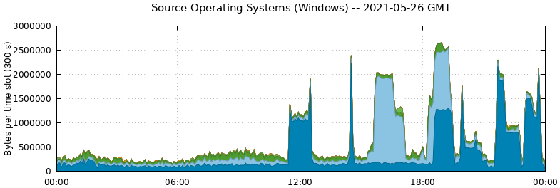 Source Operating Systems (Windows)