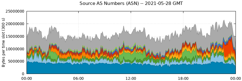 Source AS Numbers (ASNs)