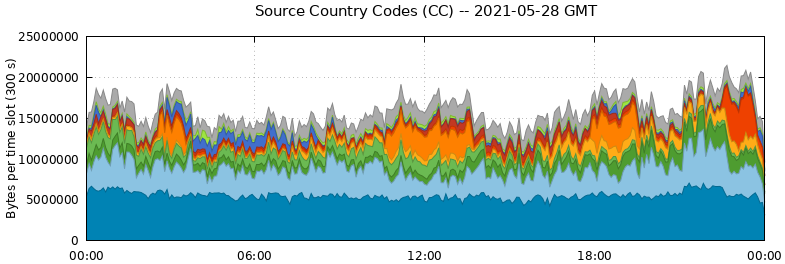 Source Country Codes (CCs)