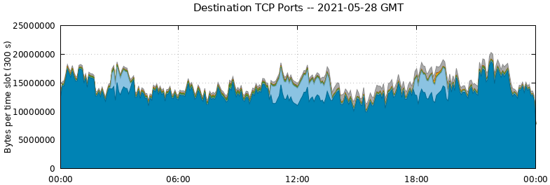 Destination TCP Ports