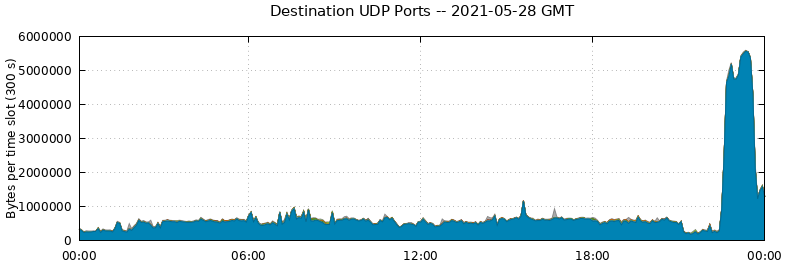 Destination UDP Ports