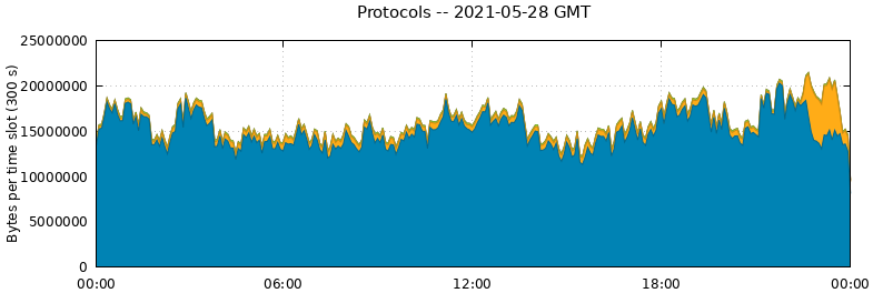 Protocols