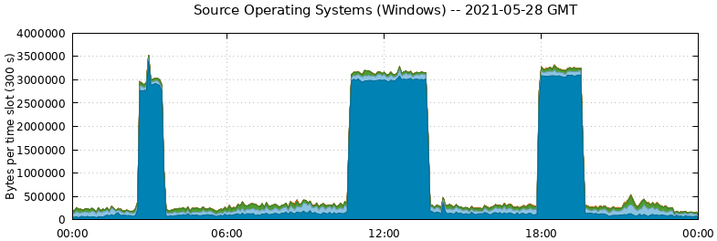 Source Operating Systems (Windows)