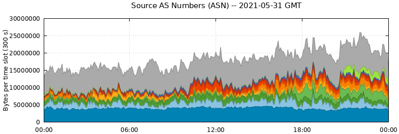 Source AS Numbers (ASNs)
