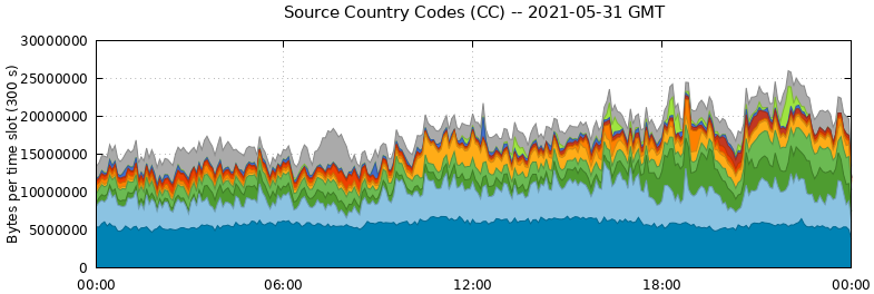Source Country Codes (CCs)