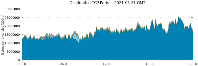Destination TCP Ports