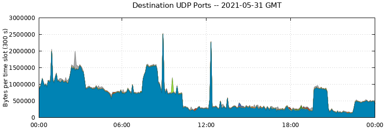 Destination UDP Ports