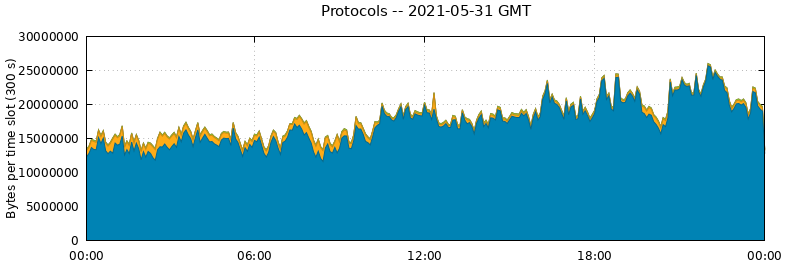 Protocols