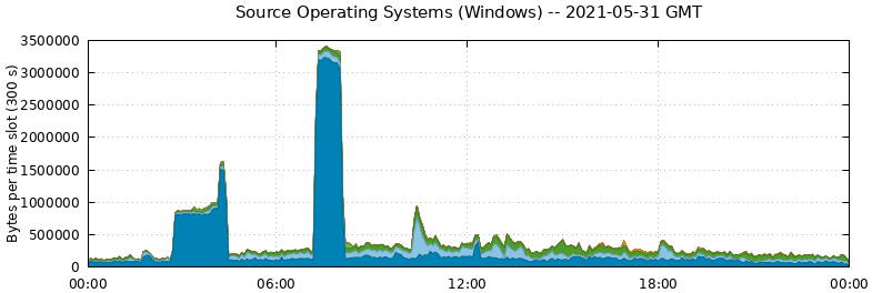 Source Operating Systems (Windows)