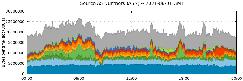 Source AS Numbers (ASNs)