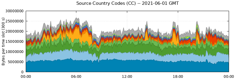 Source Country Codes (CCs)