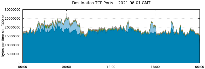 Destination TCP Ports