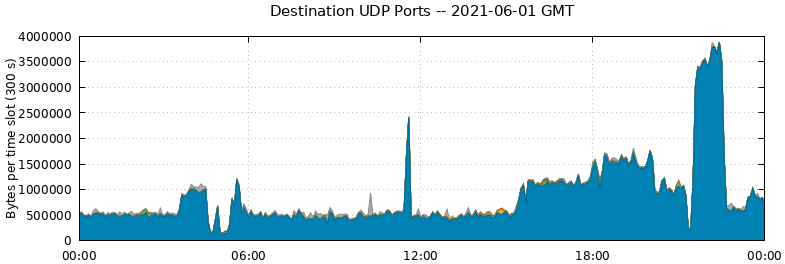 Destination UDP Ports